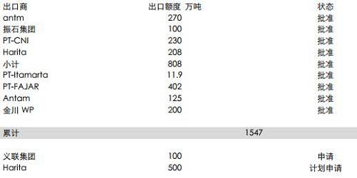 印尼能源與礦業(yè)部官員BambangSusigit表示，截至9月底，印尼出口鎳礦石149萬(wàn)濕噸，出口鋁土礦49萬(wàn)濕噸。而此前，截至8月中期，印尼已出口鎳礦石140萬(wàn)噸。顯示出后續(xù)的出口配額暫時(shí)尚未發(fā)送，這意味著后續(xù)新增的配額需要一定的準(zhǔn)備時(shí)期，因此可能未必能夠補(bǔ)充菲律賓雨季的影響。但2018年鎳礦供應(yīng)將比較充足。