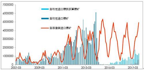 利潤(rùn)有一定維持，鎳鐵有能力跟隨鎳價(jià)，當(dāng)前鎳鐵供應(yīng)并不充沛。