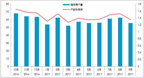 截至10月26日，10月份，LME庫(kù)存增加0.23萬(wàn)噸，至38.4萬(wàn)噸；同期，上期所庫(kù)存下降0.44萬(wàn)噸至4.87萬(wàn)噸，全球總庫(kù)存下降0.21萬(wàn)噸。青山一期的壓制，國(guó)內(nèi)真實(shí)供需短缺幅度或降低至100噸/天。