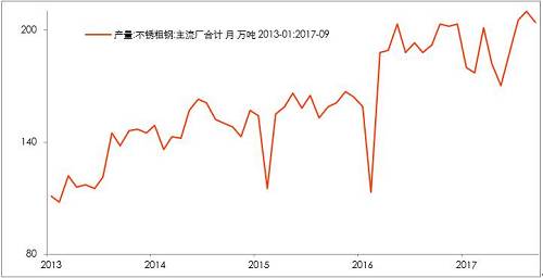 10月底不銹鋼市場(chǎng)初步庫(kù)存，驗(yàn)證了，不銹鋼進(jìn)入平衡期。檢修之后的企業(yè)復(fù)產(chǎn)的競(jìng)爭(zhēng)。整個(gè)產(chǎn)業(yè)鏈之中，此前不銹鋼最弱，即便已經(jīng)達(dá)到平衡，那么后期復(fù)產(chǎn)預(yù)期便回升，從利空轉(zhuǎn)成中性。鎳產(chǎn)業(yè)鏈無(wú)所阻礙。