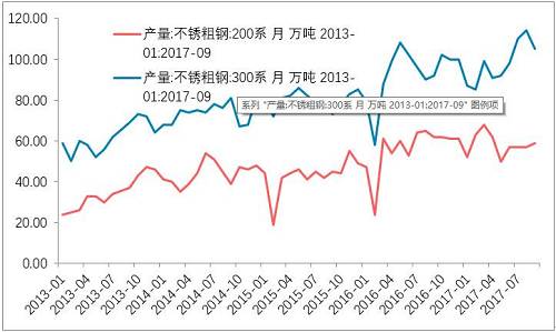 10月底不銹鋼市場(chǎng)初步庫(kù)存，驗(yàn)證了，不銹鋼進(jìn)入平衡期。檢修之后的企業(yè)復(fù)產(chǎn)的競(jìng)爭(zhēng)。整個(gè)產(chǎn)業(yè)鏈之中，此前不銹鋼最弱，即便已經(jīng)達(dá)到平衡，那么后期復(fù)產(chǎn)預(yù)期便回升，從利空轉(zhuǎn)成中性。鎳產(chǎn)業(yè)鏈無(wú)所阻礙。