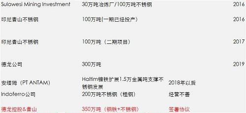 一期影響已經(jīng)落地和消化，但二期還沒(méi)有落地，目前預(yù)估是2018年一季度，如果二期還是這么大的量，會(huì)改變國(guó)內(nèi)精煉鎳供需平衡，目前的精煉鎳供應(yīng)總能力將不再短缺，除非俄鎳進(jìn)一步的減產(chǎn)，國(guó)內(nèi)市場(chǎng)終端需求增加。