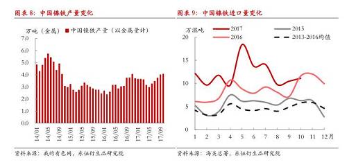 綜上所述，現(xiàn)階段國內(nèi)鎳鐵冬季限產(chǎn)不及預(yù)期，市場對供給增長的擔(dān)憂有所加劇，在國內(nèi)鎳鐵企業(yè)盈利尚未大幅縮減的情況下，我們認為產(chǎn)量出現(xiàn)明顯收縮有一定難度，整體判斷12月份國內(nèi)鎳鐵產(chǎn)量折合金屬量仍會在3.8萬噸以上，整個原生鎳供給仍將處于年內(nèi)較高水平。值得注意的是，不排除重污染天氣出現(xiàn)，政策限產(chǎn)力度增大的可能性，同時，如果鎳價遭遇大幅下跌，而鎳鐵廠利潤顯著收縮，產(chǎn)量環(huán)比則可能出現(xiàn)較大收縮。