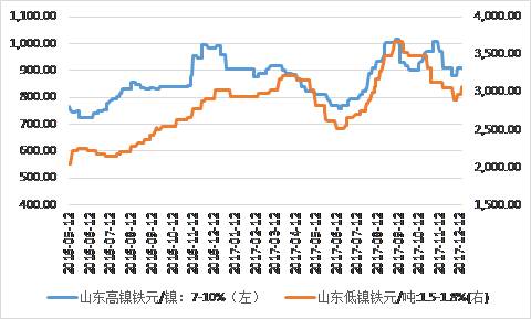鎳鐵價(jià)格顯著回升，低鎳鐵上漲相對顯著