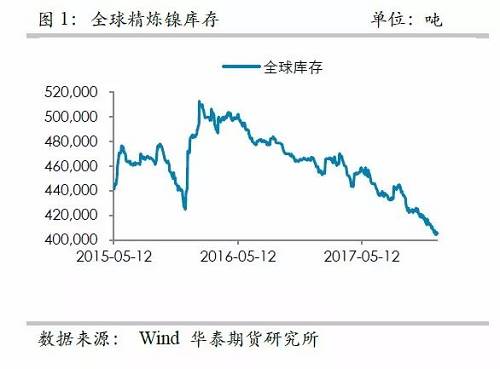 中國精煉鎳供應(yīng)的渠道更為狹窄，目前鎳倉單已經(jīng)降低至3萬噸左右，并且從供需平衡表測算，除非印尼不銹鋼二期立即到來，否則供需依然是短缺的，鎳倉單下降的格局不變， 鎳交割壓力越來越大。