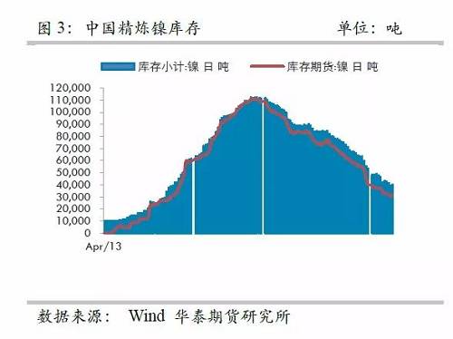 而即便允許鎳豆成為交割品，也很難改變格局，主要是目前鎳豆的主要供應(yīng)商必和必拓已經(jīng)將產(chǎn)品重心轉(zhuǎn)向硫酸鎳，未來其產(chǎn)量將以硫酸鎳的形式出現(xiàn)在市場，因此，精煉鎳緊張預(yù)期依然不變。