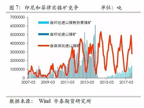 另外，目前鎳鐵冶煉的利潤已經(jīng)回歸較低的位臵，未來鎳鐵鎳礦整體變化取決于鎳礦，因此，整體鎳鐵鎳礦環(huán)節(jié)成為鎳價的拖累力量。