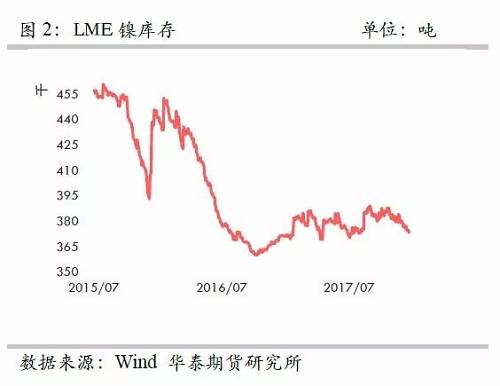 策略報告 | 鎳價實現(xiàn)反彈邏輯，需要靜待印尼不銹鋼沖擊