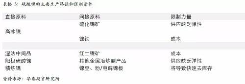 另外，從硫酸鎳的供應(yīng)增長途徑來看，特別是國外供應(yīng)，主要是預(yù)期以必和必拓為主，也就是當前硫酸鎳供應(yīng)的主要路徑是以和精煉鎳爭奪原料為主，因此，硫酸鎳產(chǎn)量的增加會 擠壓精煉鎳的供應(yīng)。