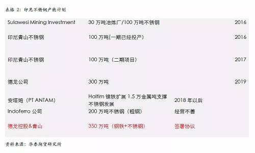 不過，國內(nèi)不銹鋼企業(yè)已經(jīng)嚴陣以待，自9月份300系不銹鋼產(chǎn)量為應(yīng)對印尼一期下降之后，基本上沒有恢復(fù)，導(dǎo)致現(xiàn)貨300系不銹鋼 12月份出現(xiàn)明顯的緊張，從當前的格局來看，國內(nèi)不銹鋼企業(yè)沒有明顯的增產(chǎn)打算，整體市場份額已經(jīng)為印尼二期預(yù)留，另外，中國不銹鋼終端市場依然是以增長預(yù)期為主，特別是不銹鋼價格預(yù)期被長期壓制，我們認為低廉的價格將吸引消費升級，終端市場份額的增長將自然的消除印尼二期不銹鋼的影響。