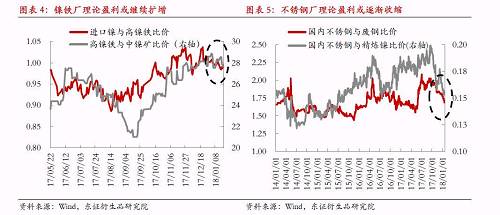 綜上所述，宏觀因素對(duì)鎳價(jià)形成階段強(qiáng)支撐，最可能結(jié)果是鎳產(chǎn)業(yè)鏈再度被拖入“景氣周期”，利潤(rùn)則繼續(xù)向中游集中，而下游不銹鋼行業(yè)利潤(rùn)被動(dòng)擠壓將更加明顯。鎳料供需矛盾伴隨鎳價(jià)上漲繼續(xù)深化，最終將導(dǎo)致“景氣周期”被打破，反過(guò)來(lái)為鎳價(jià)急跌埋下隱患。節(jié)奏上我們認(rèn)為春節(jié)假期之前屬于“景氣周期”形成及強(qiáng)化的階段，節(jié)后這種循環(huán)將逐漸被打破。