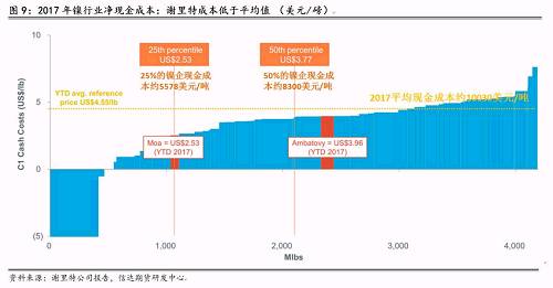三、2018年產(chǎn)量預(yù)估和調(diào)整