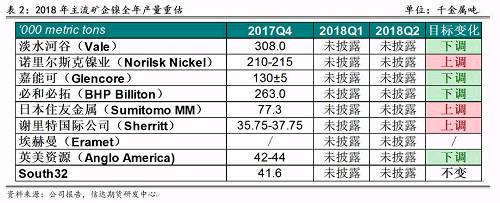 2017年底境外主流鎳企發(fā)布2018年產(chǎn)量預(yù)期，從表2可以看出，由于鎳價(jià)上漲過(guò)于緩慢和鎳項(xiàng)目盈利有限，前四大鎳企中有三家下調(diào)了2018年產(chǎn)量預(yù)期，僅諾鎳上調(diào)了產(chǎn)量預(yù)期，這也證實(shí)了未來(lái)鎳供應(yīng)緊張的格局難以改變。其中，不少企業(yè)尋求轉(zhuǎn)型升級(jí)，雖然縮減未來(lái)鎳產(chǎn)量預(yù)估，但依然看好電動(dòng)車需求帶來(lái)的鎳礦中長(zhǎng)期展望，在資產(chǎn)配置中增加硫酸鎳的投入。